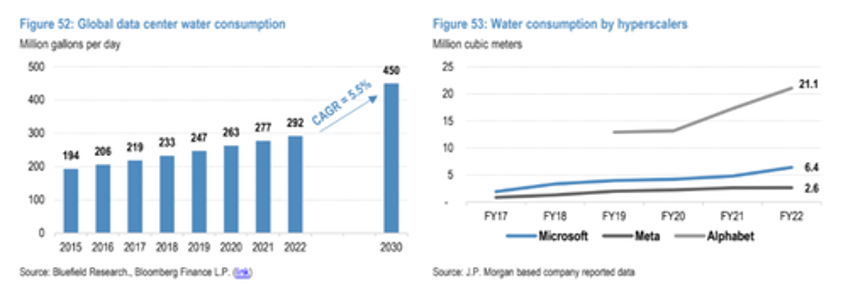 jpm predicts global ai data centers will consume 681 olympic sized pools of fresh water daily 