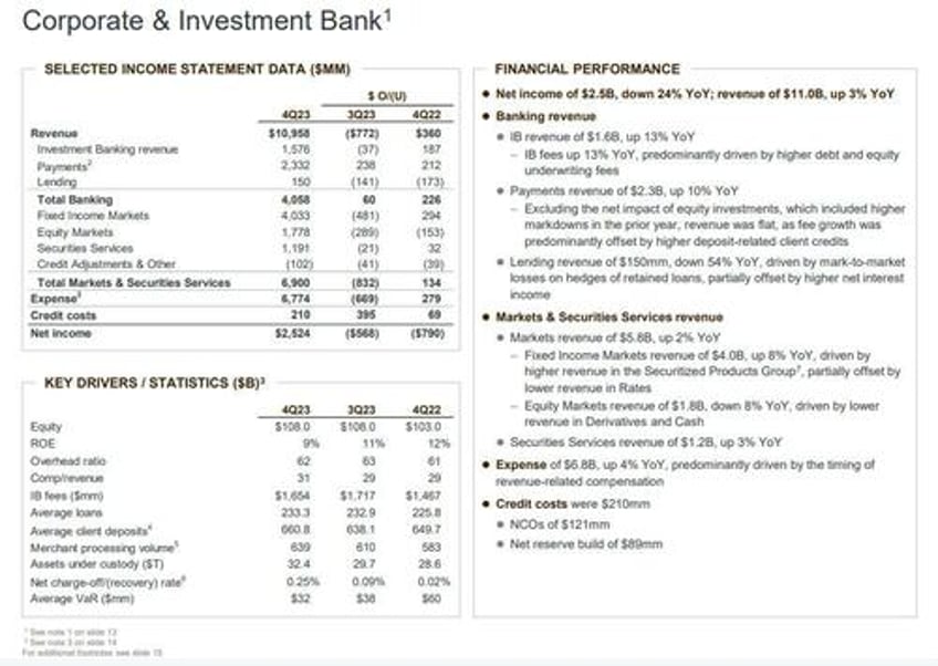 jpm reports mediocre q4 earnings but impresses with stellar 2024 forecast which is based on 6 fed cuts