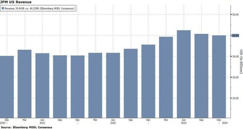 jpm reports mediocre q4 earnings but impresses with stellar 2024 forecast which is based on 6 fed cuts