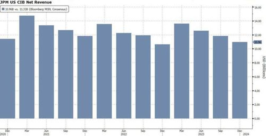 jpm reports mediocre q4 earnings but impresses with stellar 2024 forecast which is based on 6 fed cuts