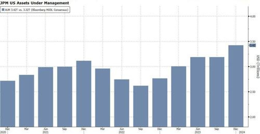 jpm reports mediocre q4 earnings but impresses with stellar 2024 forecast which is based on 6 fed cuts