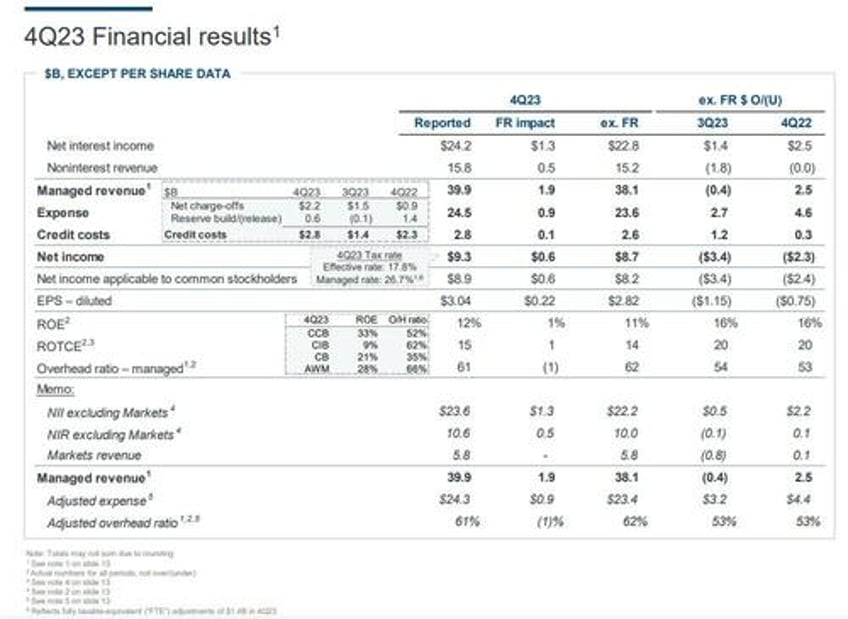 jpm reports mediocre q4 earnings but impresses with stellar 2024 forecast which is based on 6 fed cuts