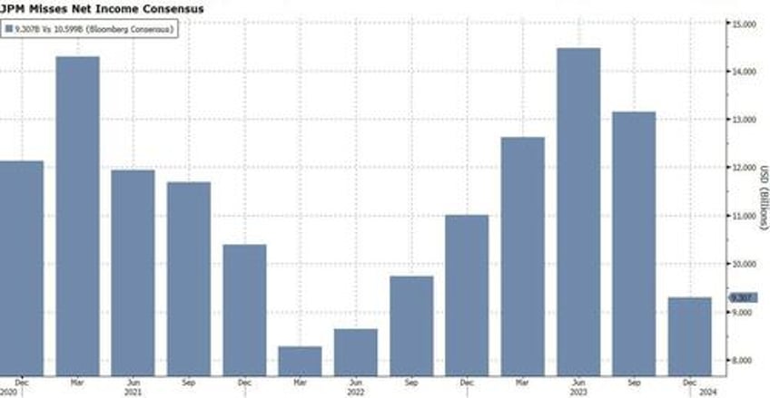 jpm reports mediocre q4 earnings but impresses with stellar 2024 forecast which is based on 6 fed cuts