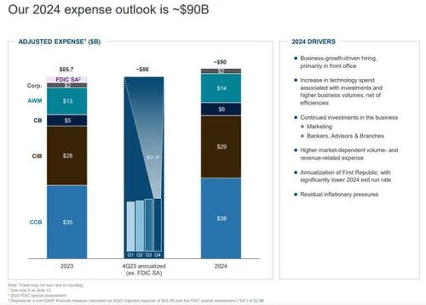 jpm reports mediocre q4 earnings but impresses with stellar 2024 forecast which is based on 6 fed cuts