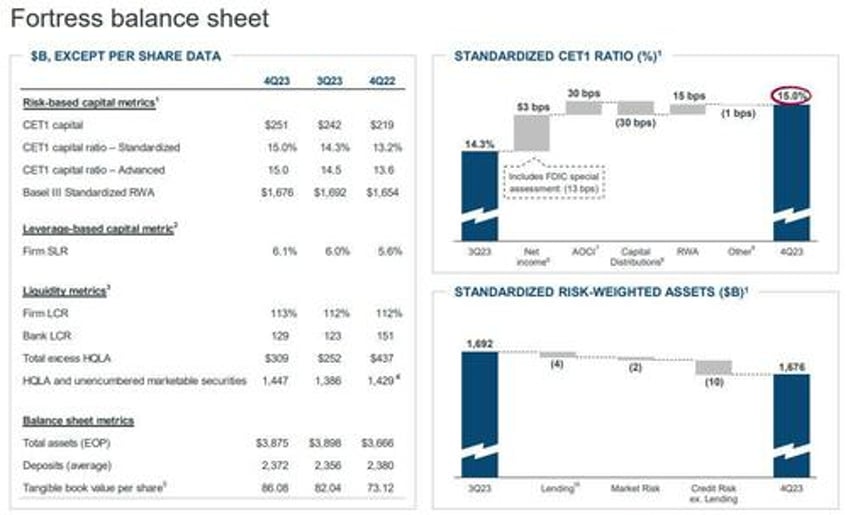 jpm reports mediocre q4 earnings but impresses with stellar 2024 forecast which is based on 6 fed cuts