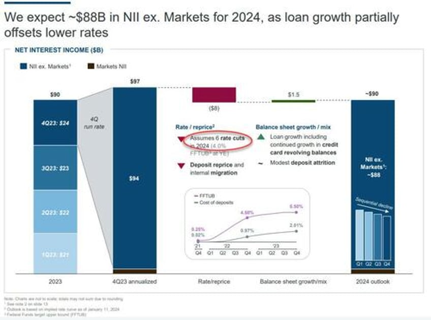 jpm reports mediocre q4 earnings but impresses with stellar 2024 forecast which is based on 6 fed cuts