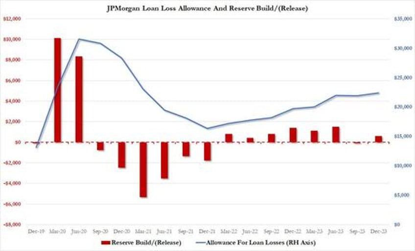 jpm reports mediocre q4 earnings but impresses with stellar 2024 forecast which is based on 6 fed cuts