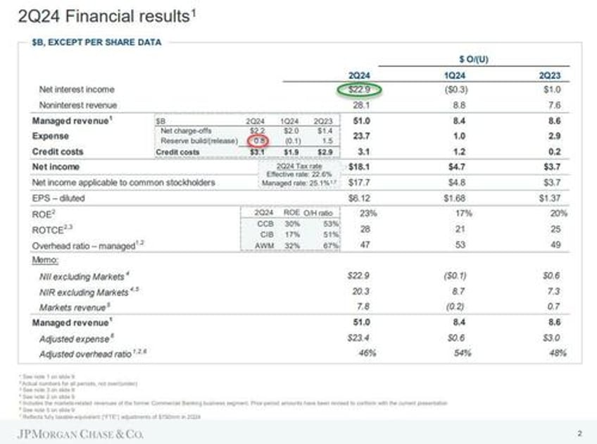 jpm reports record quarterly income due to surge in one time items unexpectedly boosts loan loss reserves