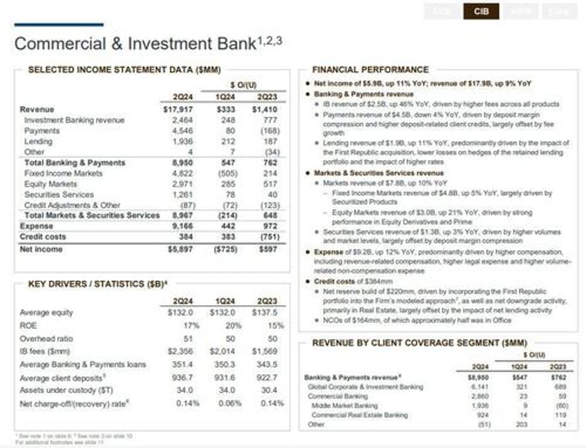 jpm reports record quarterly income due to surge in one time items unexpectedly boosts loan loss reserves