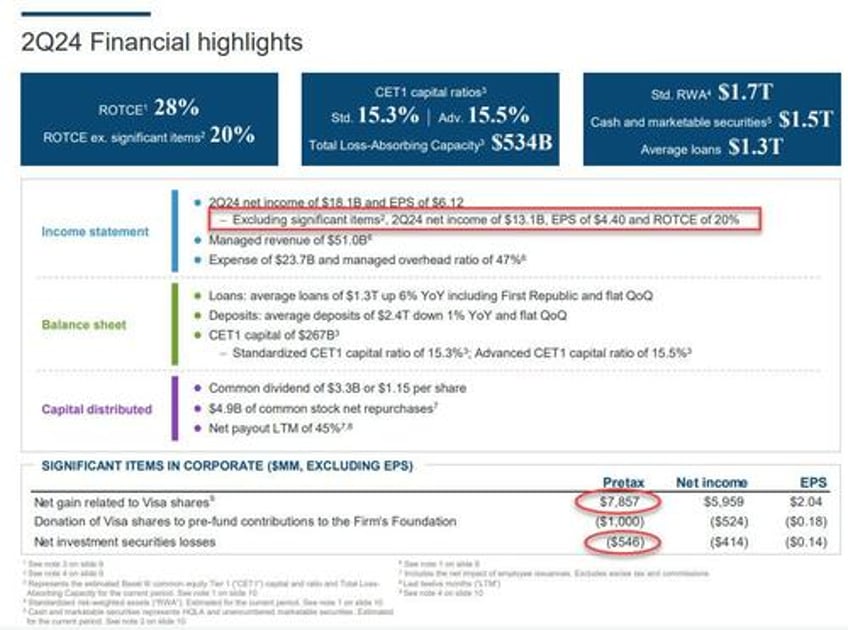 jpm reports record quarterly income due to surge in one time items unexpectedly boosts loan loss reserves