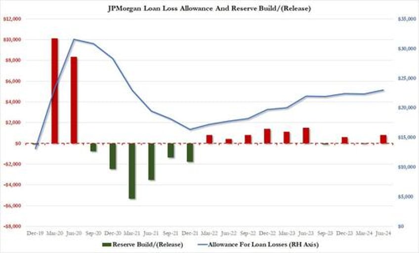 jpm reports record quarterly income due to surge in one time items unexpectedly boosts loan loss reserves