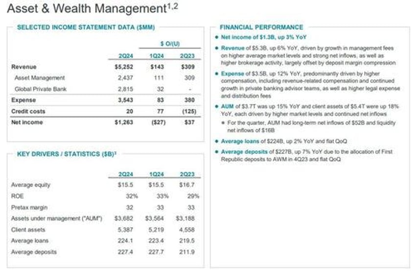 jpm reports record quarterly income due to surge in one time items unexpectedly boosts loan loss reserves