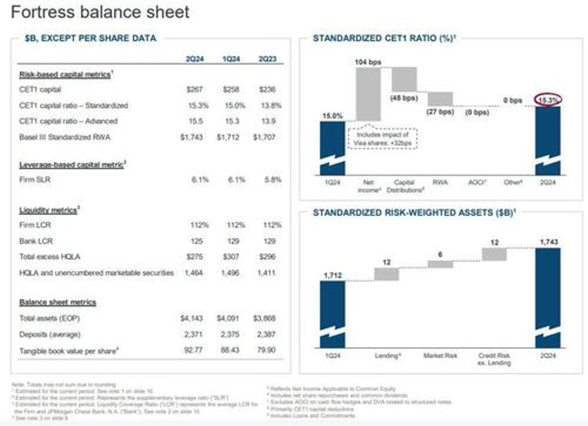 jpm reports record quarterly income due to surge in one time items unexpectedly boosts loan loss reserves