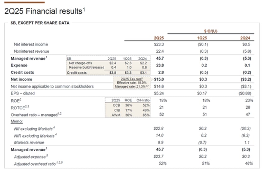 jpmorgan beats top and bottom line on solid investment banking trading results