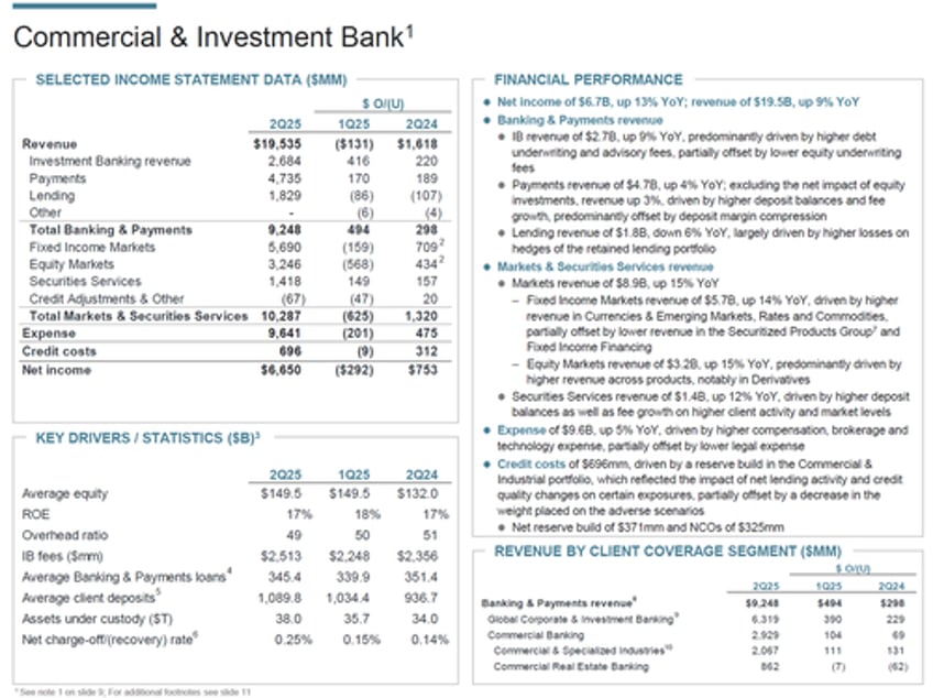 jpmorgan beats top and bottom line on solid investment banking trading results