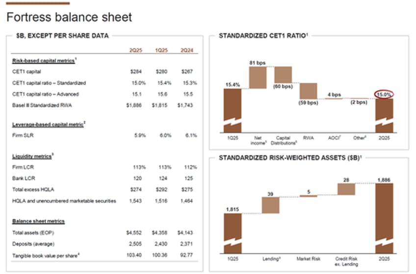 jpmorgan beats top and bottom line on solid investment banking trading results