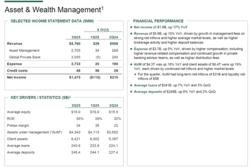 jpmorgan beats top and bottom line on solid investment banking trading results