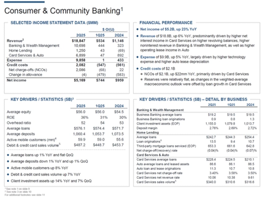 jpmorgan beats top and bottom line on solid investment banking trading results