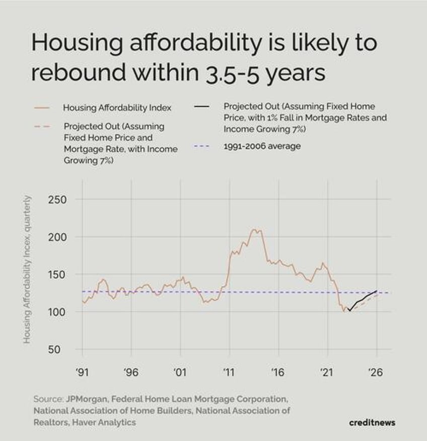 jpmorgan housing affordability could be restored within 35 years but theres a catch