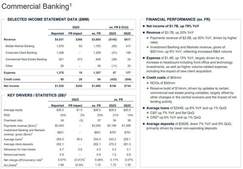 jpmorgan reports blowout earnings record net interest income thanks to first republic collapse boosts outlook