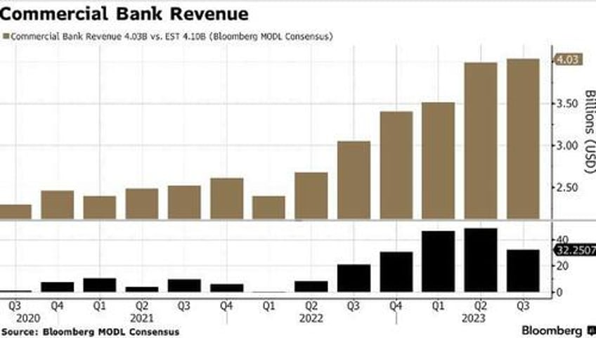 jpmorgan reports blowout earnings record net interest income thanks to first republic collapse boosts outlook