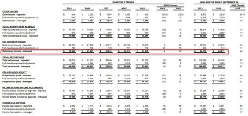 jpmorgan reports blowout earnings record net interest income thanks to first republic collapse boosts outlook