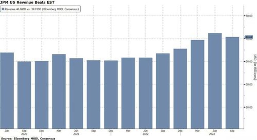 jpmorgan reports blowout earnings record net interest income thanks to first republic collapse boosts outlook