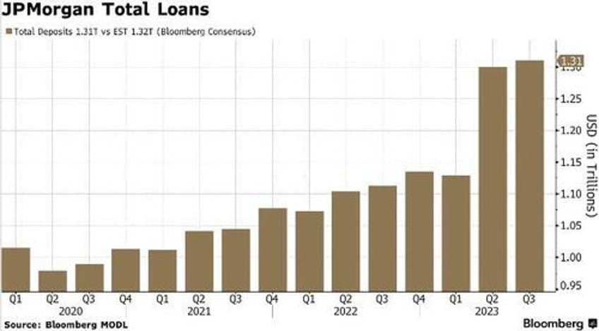 jpmorgan reports blowout earnings record net interest income thanks to first republic collapse boosts outlook