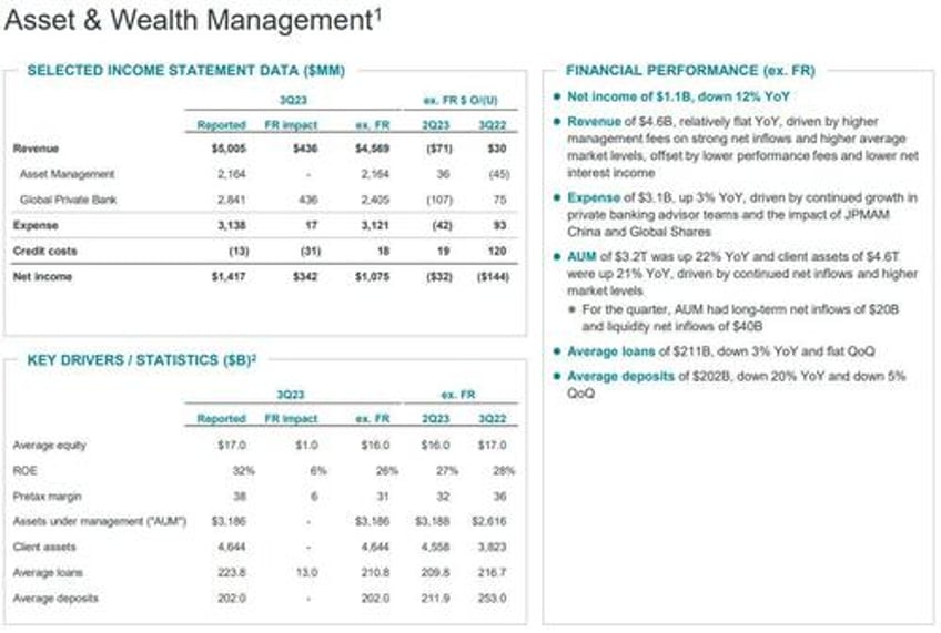 jpmorgan reports blowout earnings record net interest income thanks to first republic collapse boosts outlook