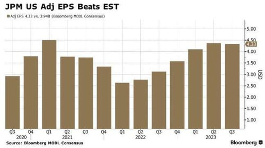 jpmorgan reports blowout earnings record net interest income thanks to first republic collapse boosts outlook