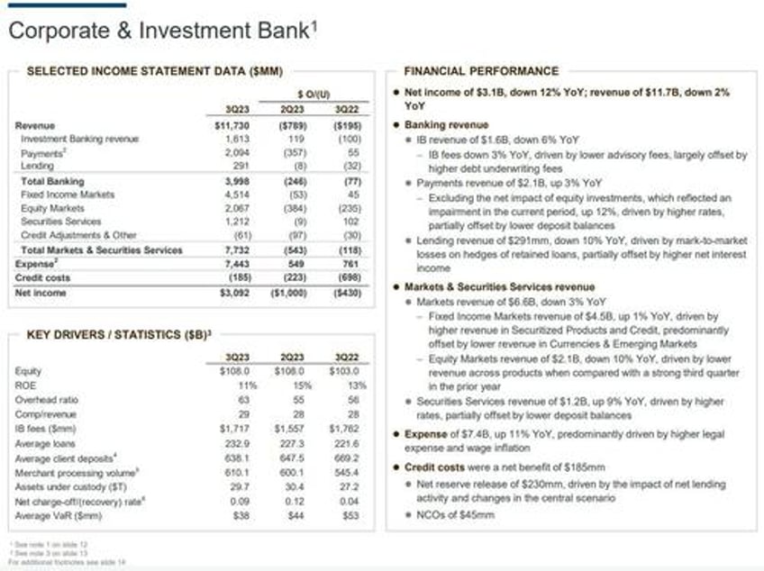 jpmorgan reports blowout earnings record net interest income thanks to first republic collapse boosts outlook