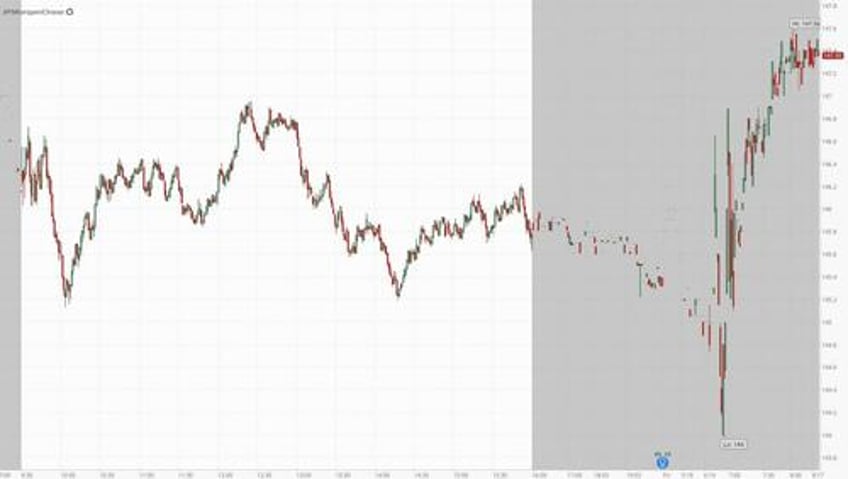 jpmorgan reports blowout earnings record net interest income thanks to first republic collapse boosts outlook