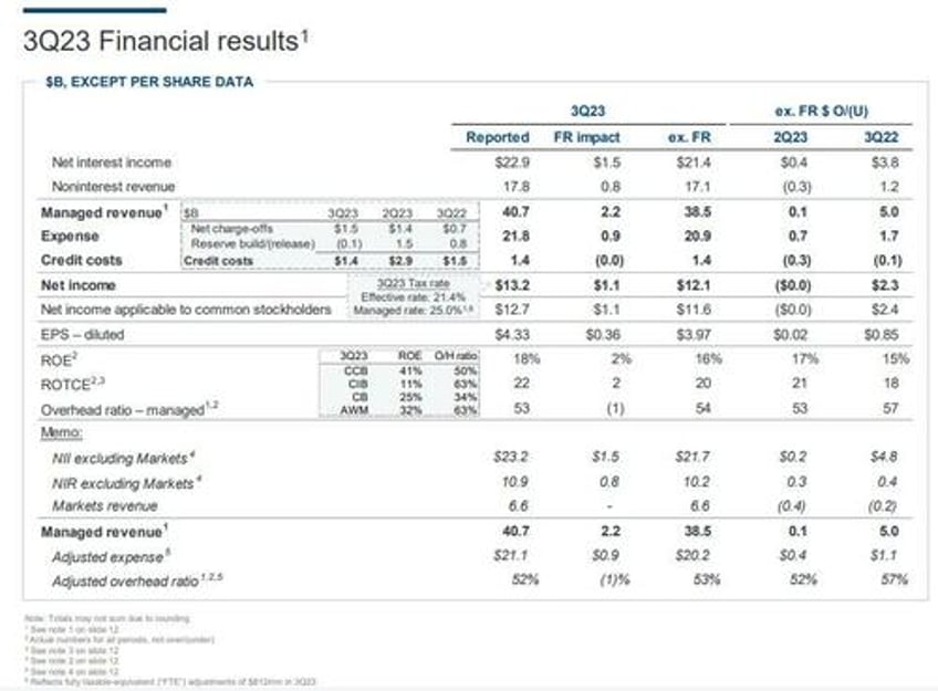 jpmorgan reports blowout earnings record net interest income thanks to first republic collapse boosts outlook