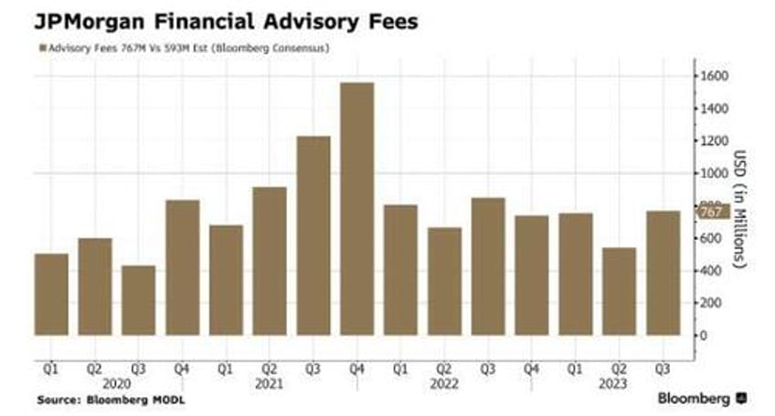 jpmorgan reports blowout earnings record net interest income thanks to first republic collapse boosts outlook