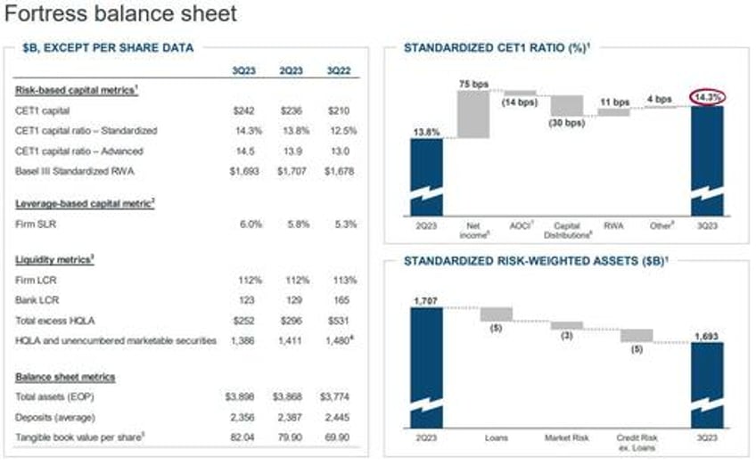 jpmorgan reports blowout earnings record net interest income thanks to first republic collapse boosts outlook