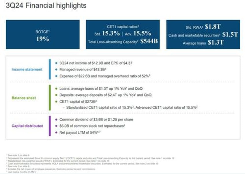 jpmorgan rises after nii trading revenues jump offset by profit decline unexpected spike in credit loss reserve