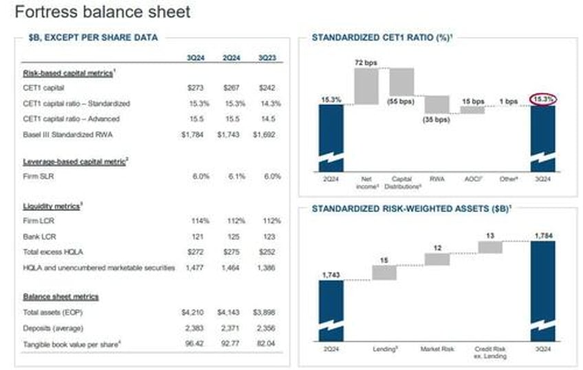 jpmorgan rises after nii trading revenues jump offset by profit decline unexpected spike in credit loss reserve