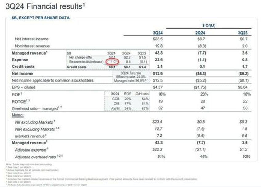 jpmorgan rises after nii trading revenues jump offset by profit decline unexpected spike in credit loss reserve