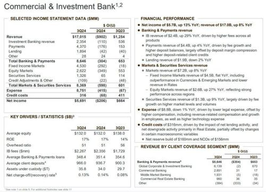 jpmorgan rises after nii trading revenues jump offset by profit decline unexpected spike in credit loss reserve