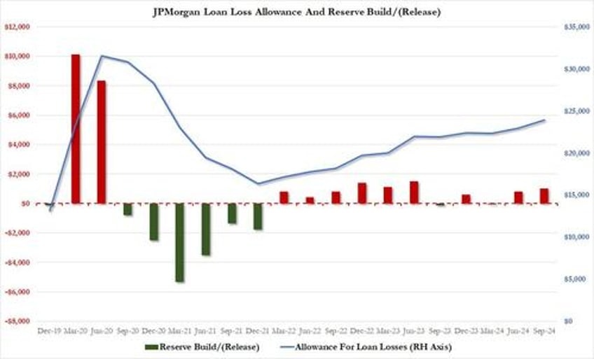 jpmorgan rises after nii trading revenues jump offset by profit decline unexpected spike in credit loss reserve