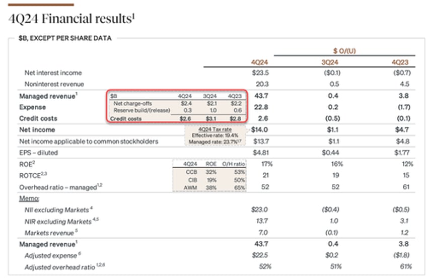 jpmorgan shares jump on stellar q4 earnings boost to 2025 nii forecast