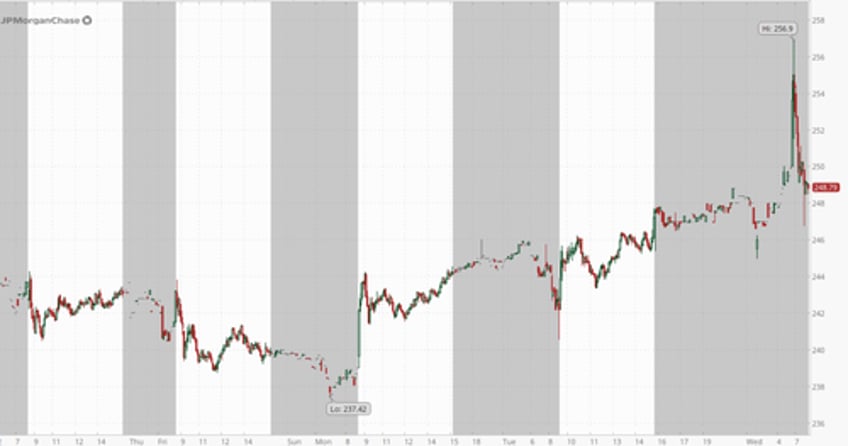 jpmorgan shares jump on stellar q4 earnings boost to 2025 nii forecast