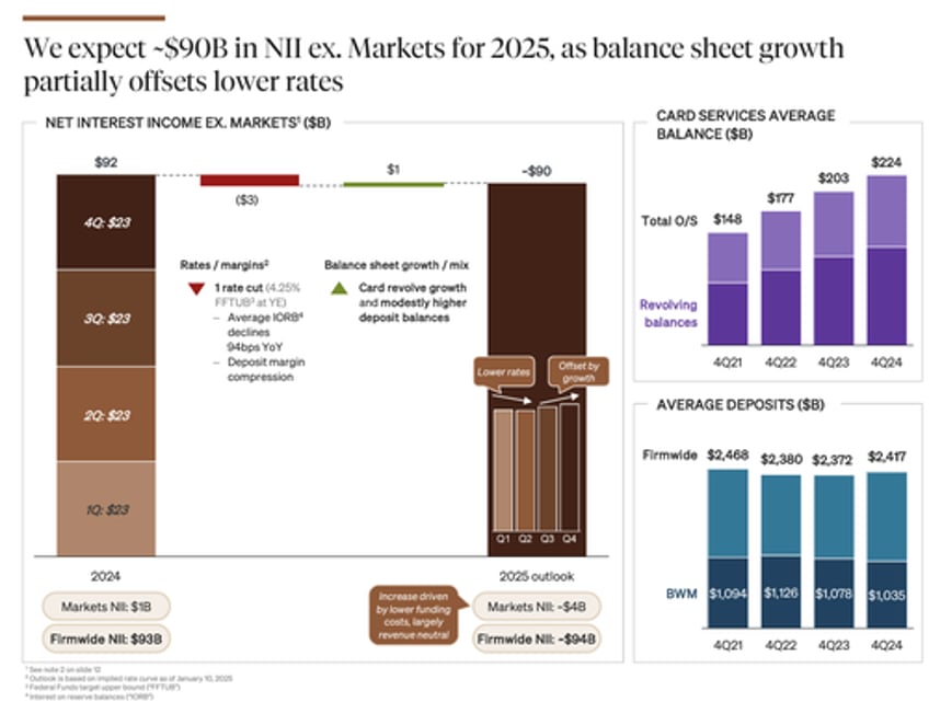 jpmorgan shares jump on stellar q4 earnings boost to 2025 nii forecast