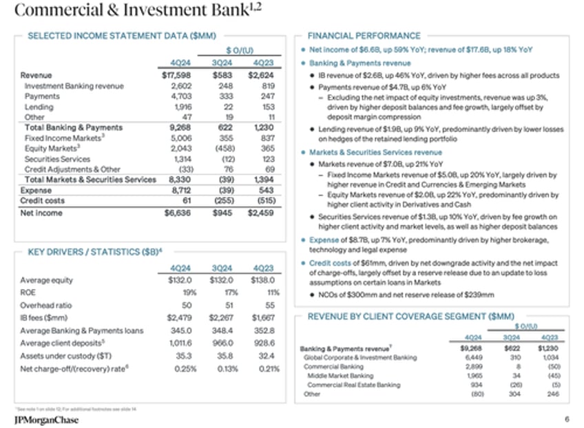 jpmorgan shares jump on stellar q4 earnings boost to 2025 nii forecast