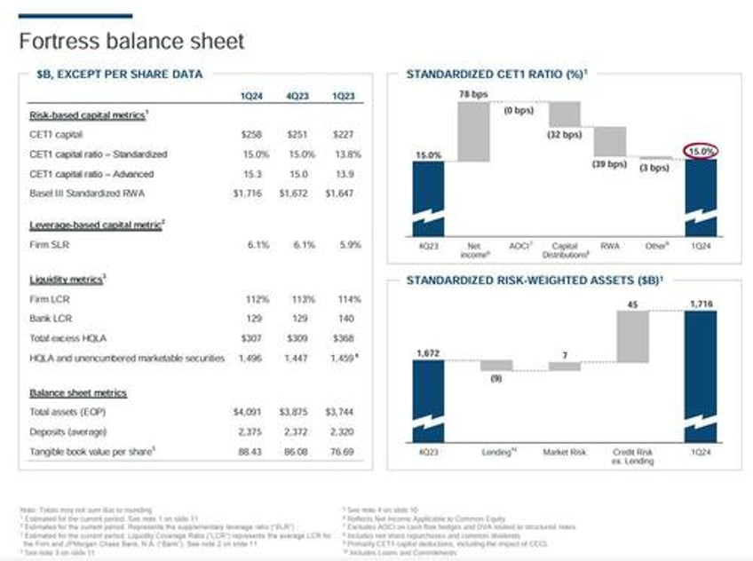 jpmorgan slides after dimon warns on net interest income outlook disappoints