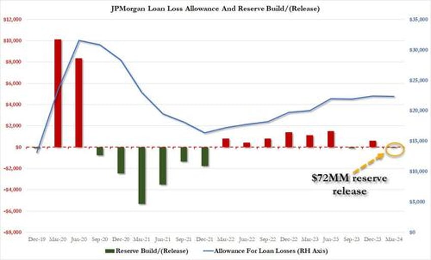 jpmorgan slides after dimon warns on net interest income outlook disappoints