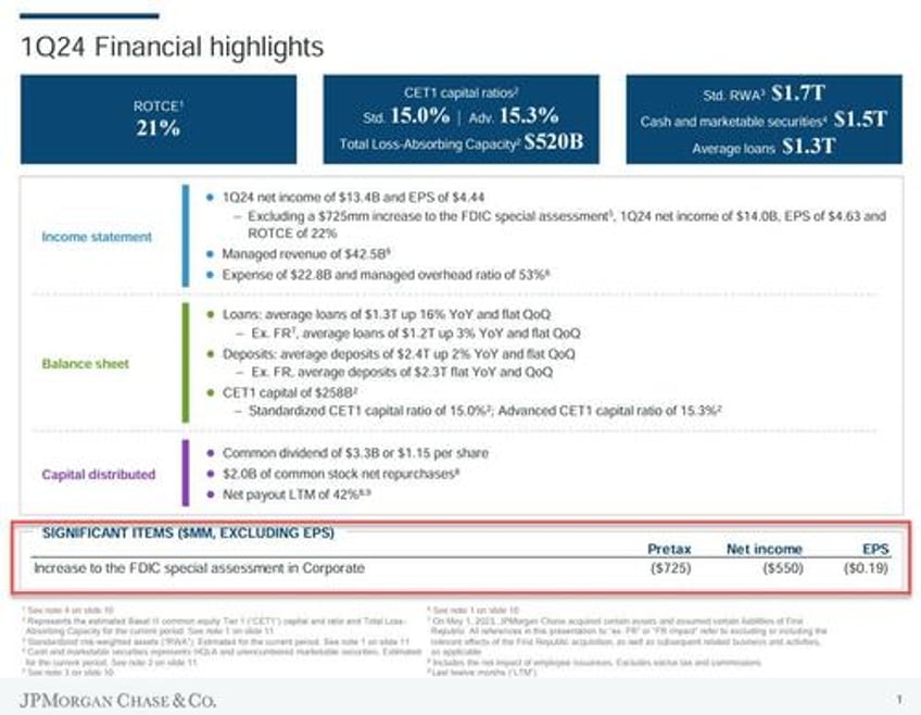 jpmorgan slides after dimon warns on net interest income outlook disappoints