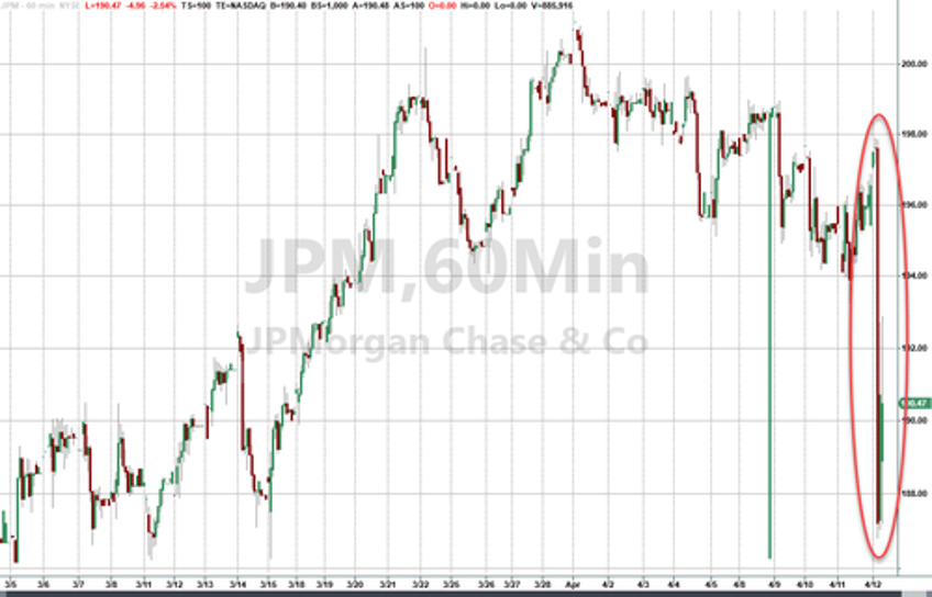 jpmorgan slides after dimon warns on net interest income outlook disappoints