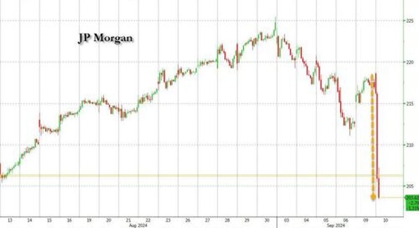 jpmorgan tumbles after banks president says analysts are too optimistic