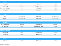 JPY edged higher in otherwise contained trade ahead of NFP - Newsquawk Europe Market Open